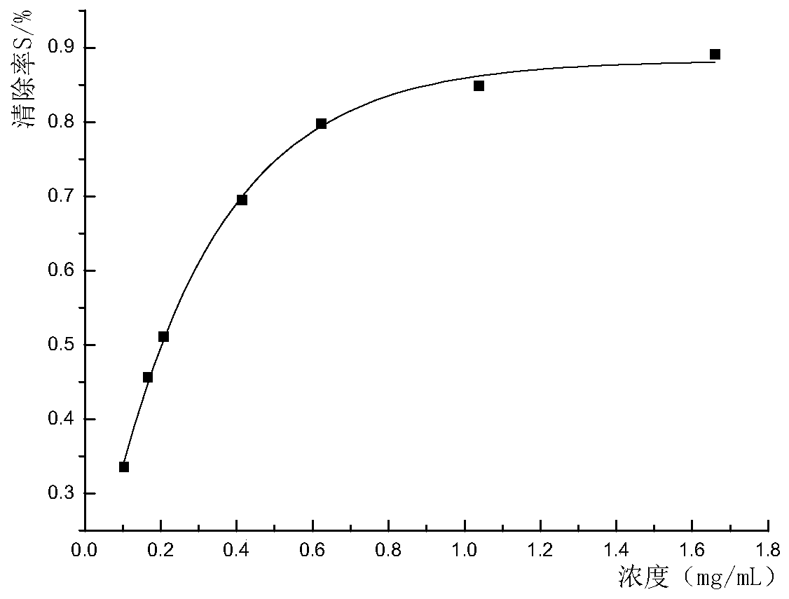 Method for preparing food preservative by using sand ginger oil extraction waste liquid