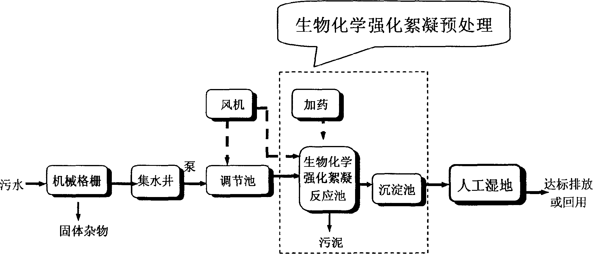 Combined process of reinforced biochemical flocculation and artificial wet land treatment of sewage