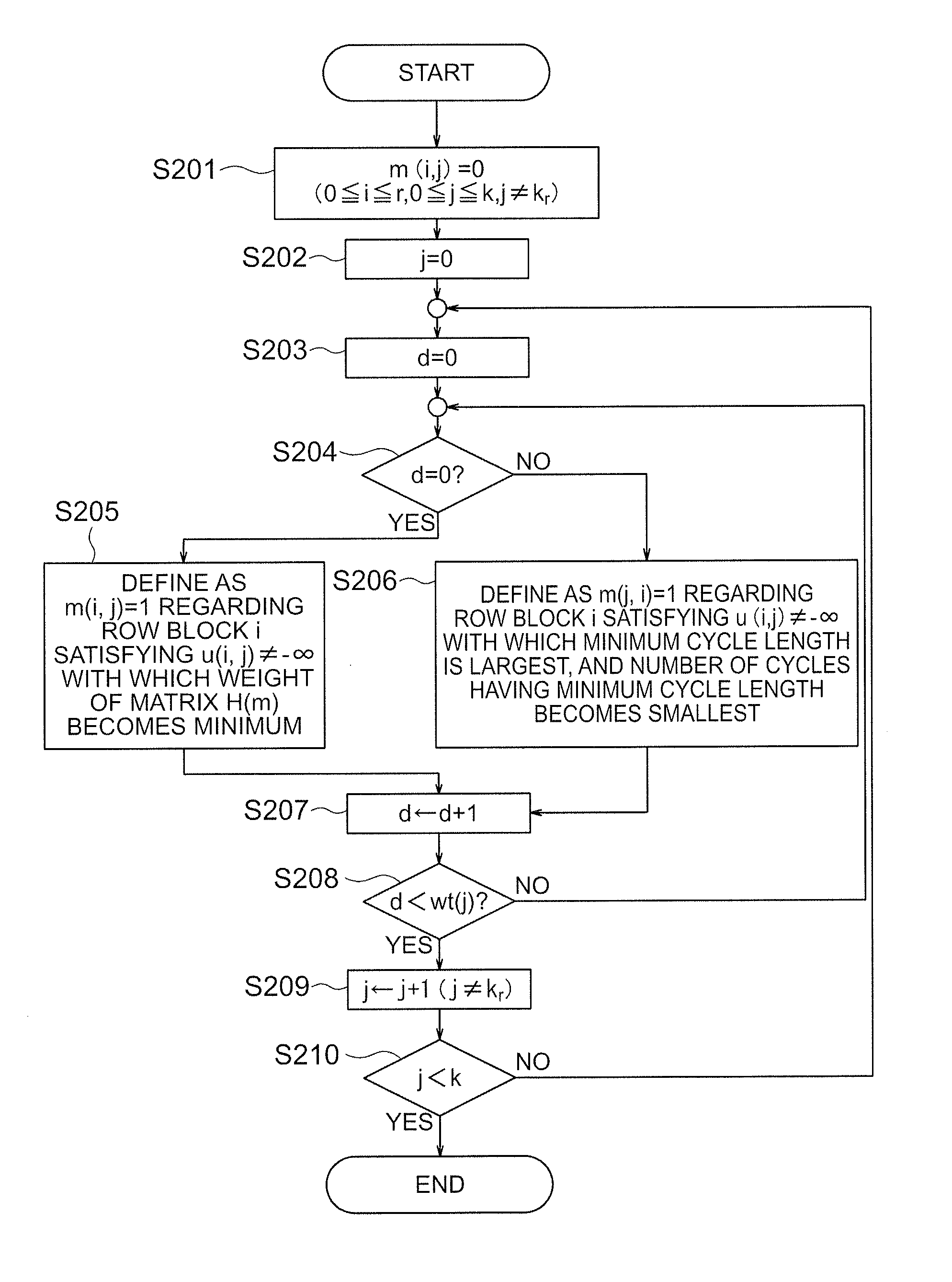 Coding device, error-correction code configuration method, and program thereof