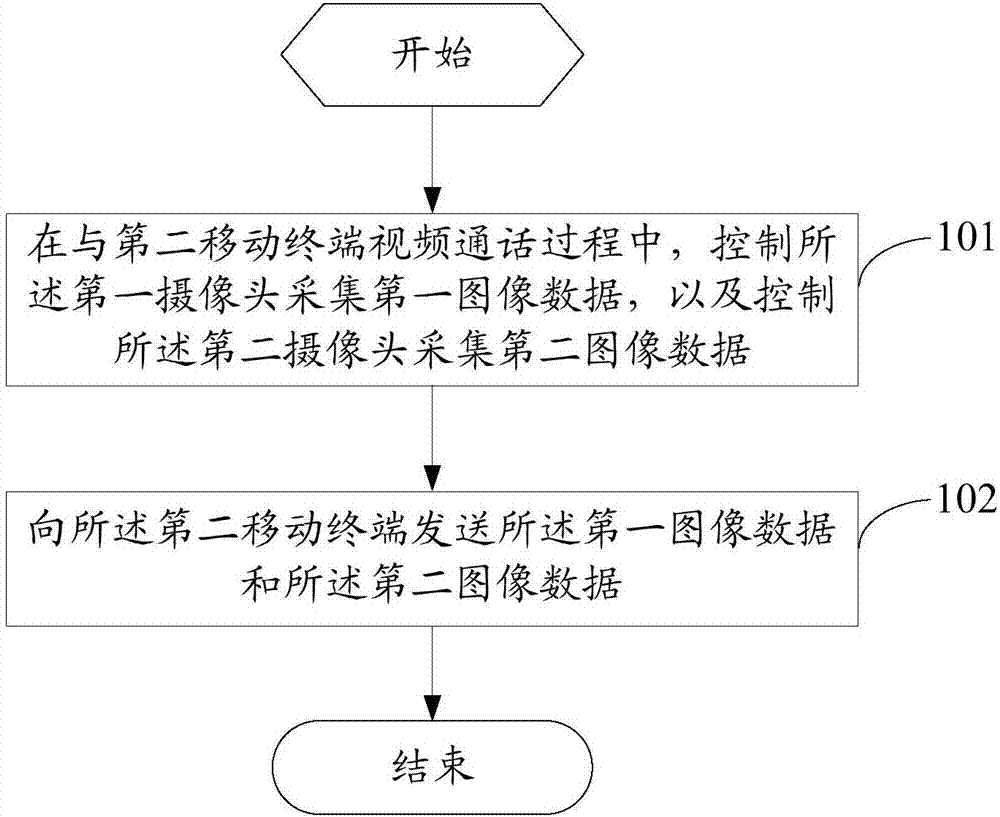 Video call method and mobile terminal