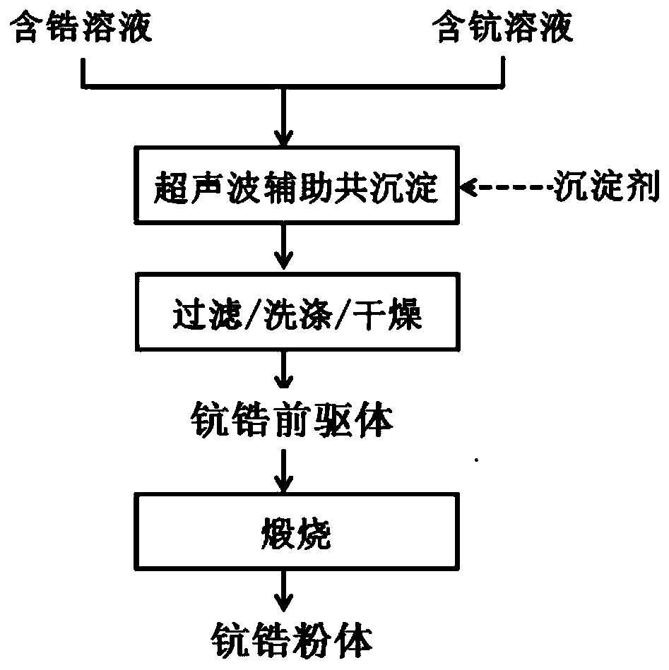 Method and device for preparing scandium-zirconium powder