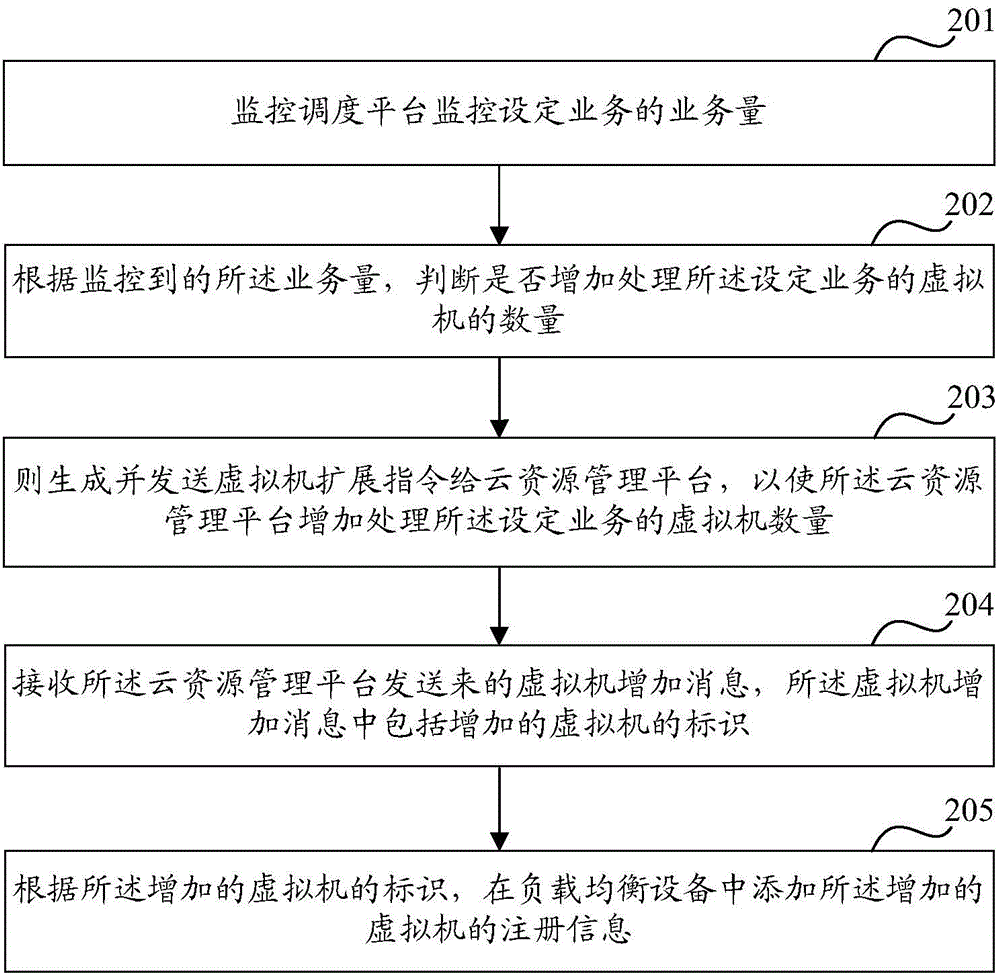 Virtual machine resource scheduling method, device and system