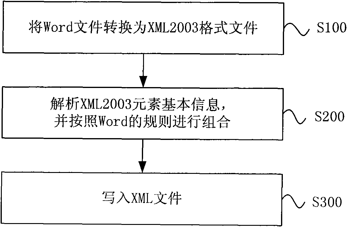 Method for analyzing Word file information and system thereof