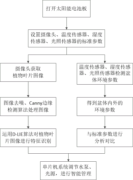 Solar energy powered intelligent flowerpot and using method