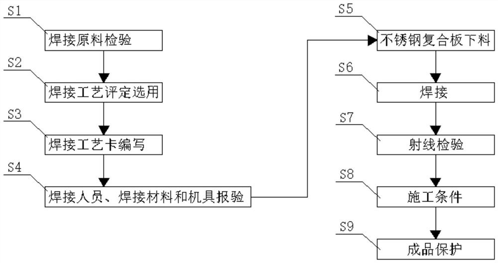 Research and development of construction process for controlling composite board welding cracks