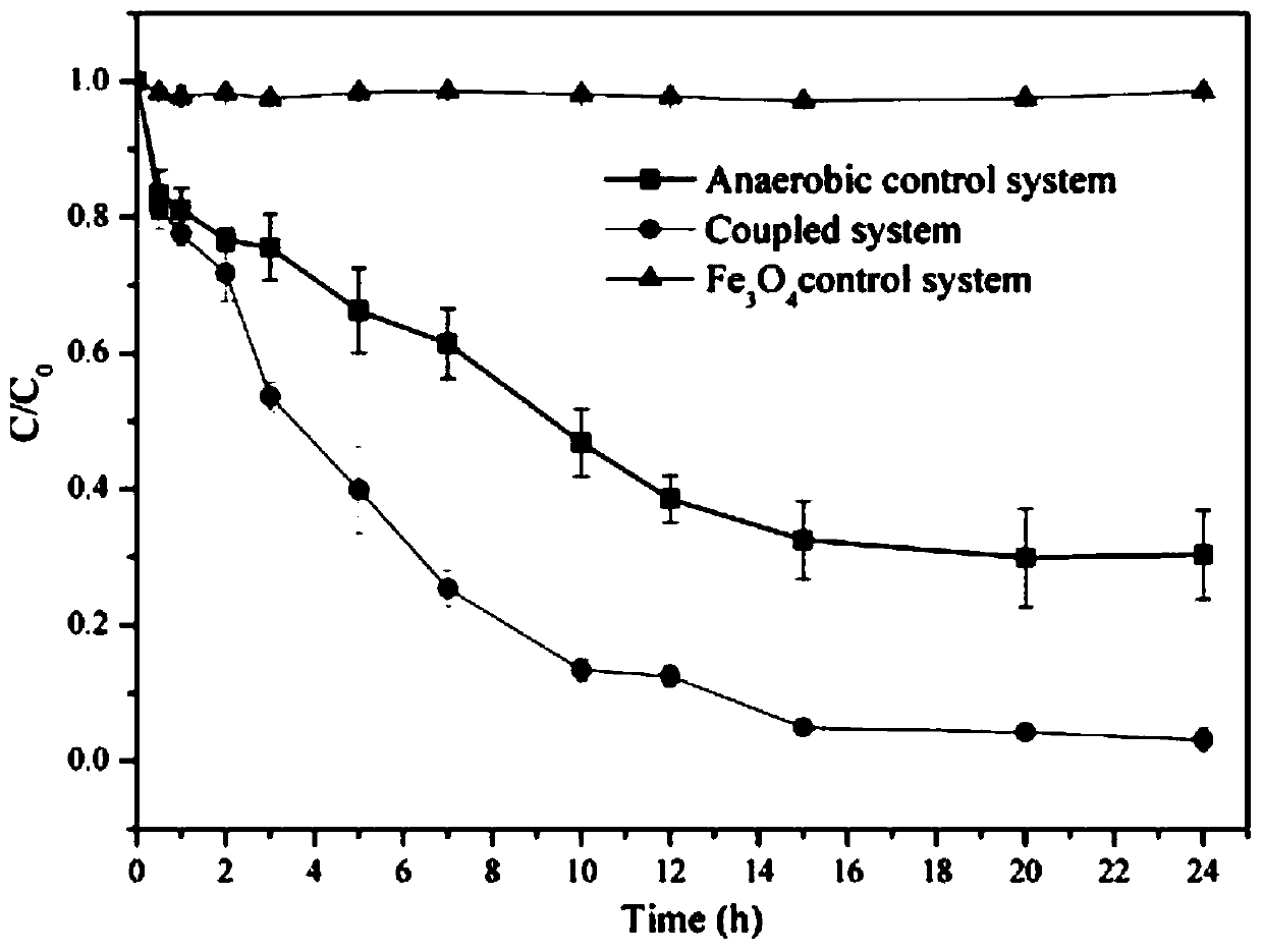 Treatment method for enhancing degradation of methyl orange by anaerobic organisms