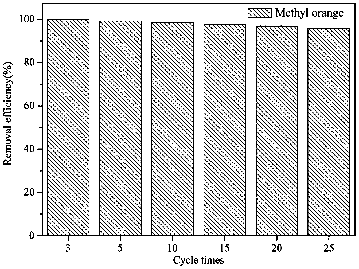 Treatment method for enhancing degradation of methyl orange by anaerobic organisms