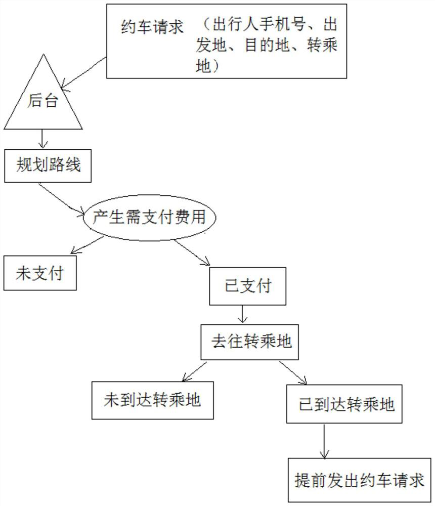 Mixed vehicle-hailing method for various vehicles