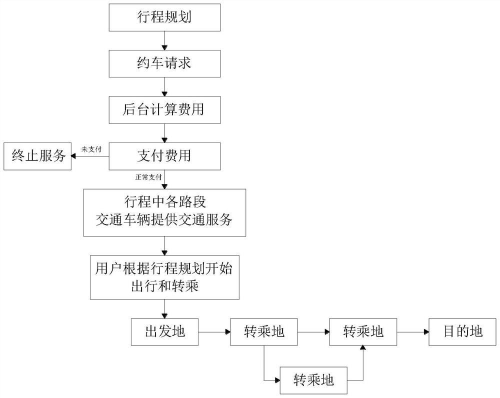 Mixed vehicle-hailing method for various vehicles