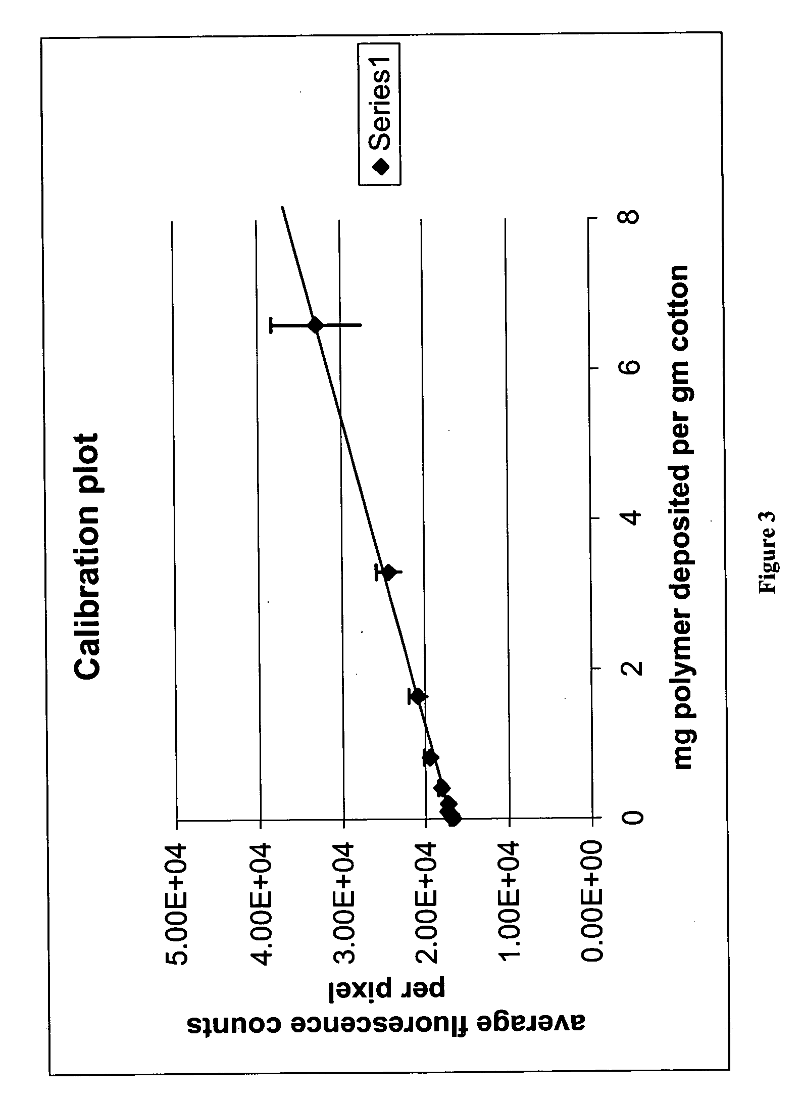 Cellulose copolymers that modify fibers and surfaces and methods of making same