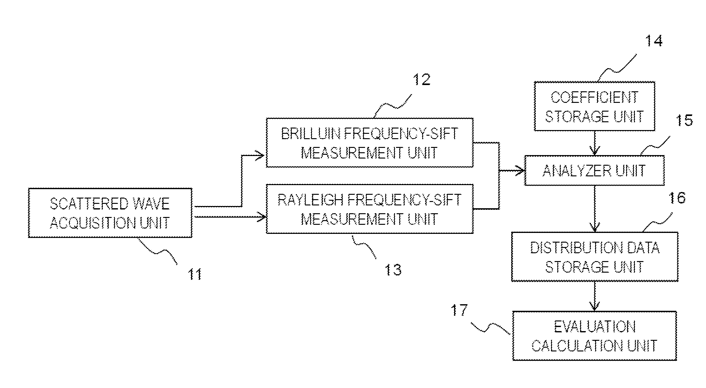 Distribution measurement system for pressure, temperature, strain of material, monitoring method for carbon dioxide geological sequestration, assessing method for impact of carbon dioxide injection on integrity of strata, and monitoring method for freezing using same