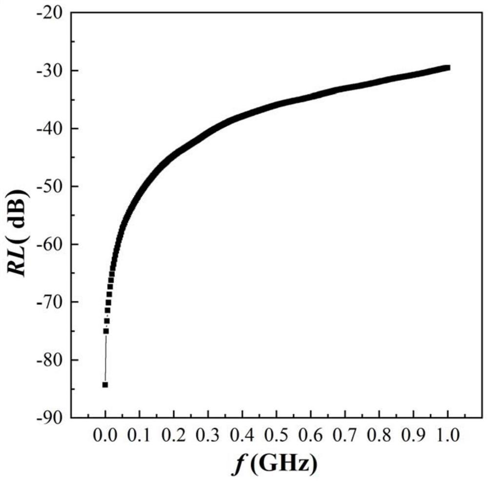 A preparation method of ferrite solid waste-based electromagnetic wave absorbing material doped with excessive zinc