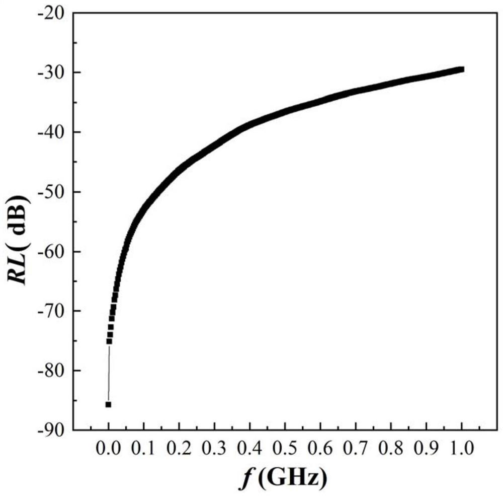 A preparation method of ferrite solid waste-based electromagnetic wave absorbing material doped with excessive zinc