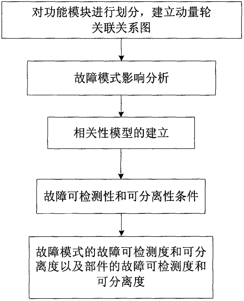 Method for determining fault diagnosability of momentum wheel based on relevance model