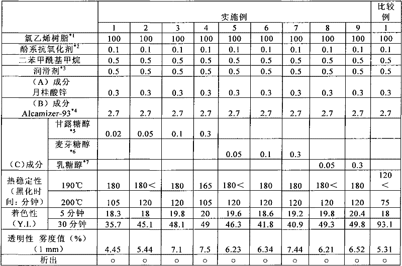 Vinyl chloride resin composition for transparent products