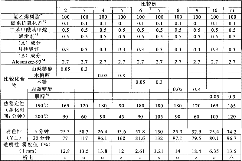 Vinyl chloride resin composition for transparent products