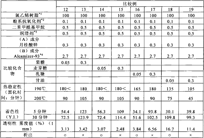 Vinyl chloride resin composition for transparent products