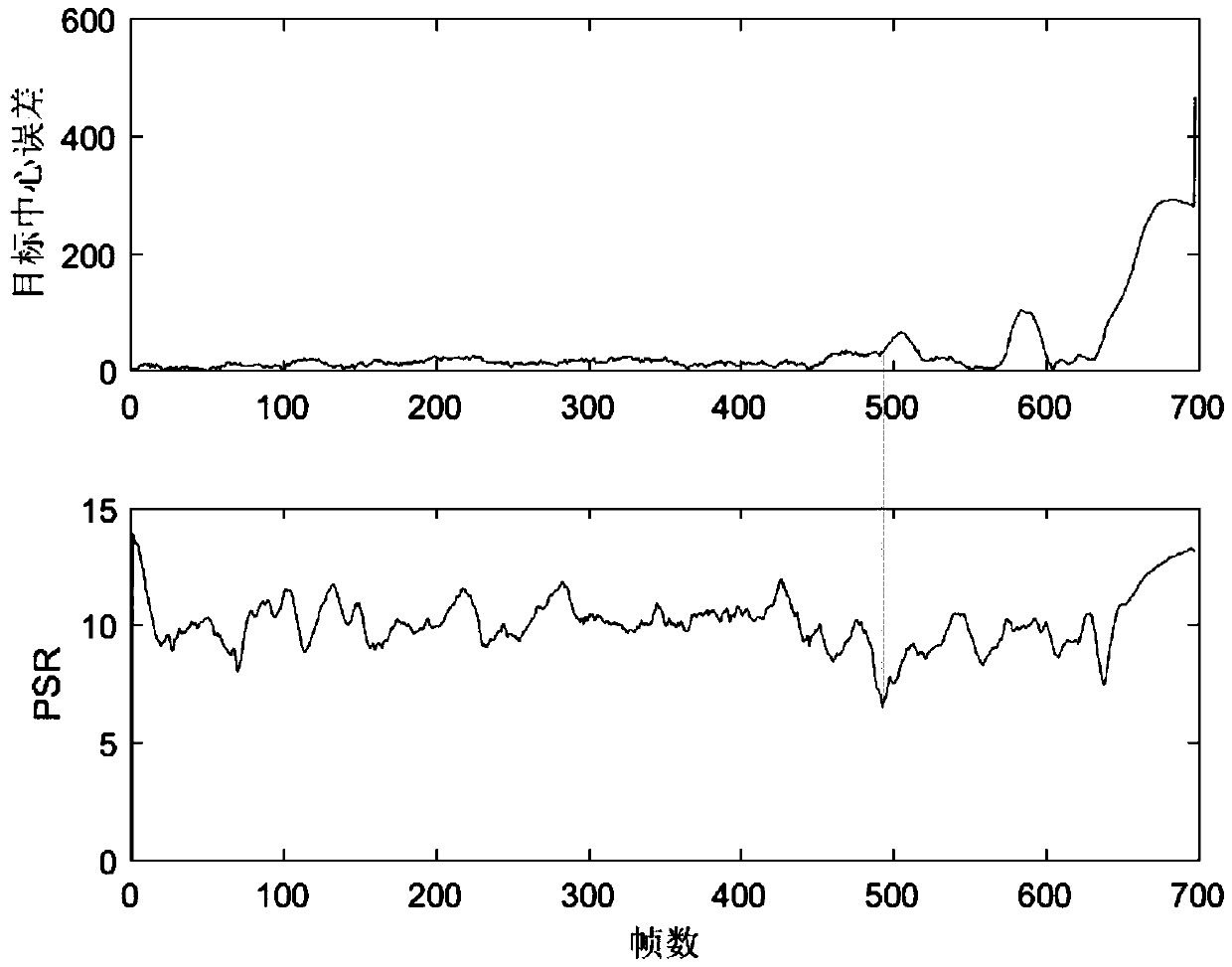 Residual depth feature target tracking method for drift detection