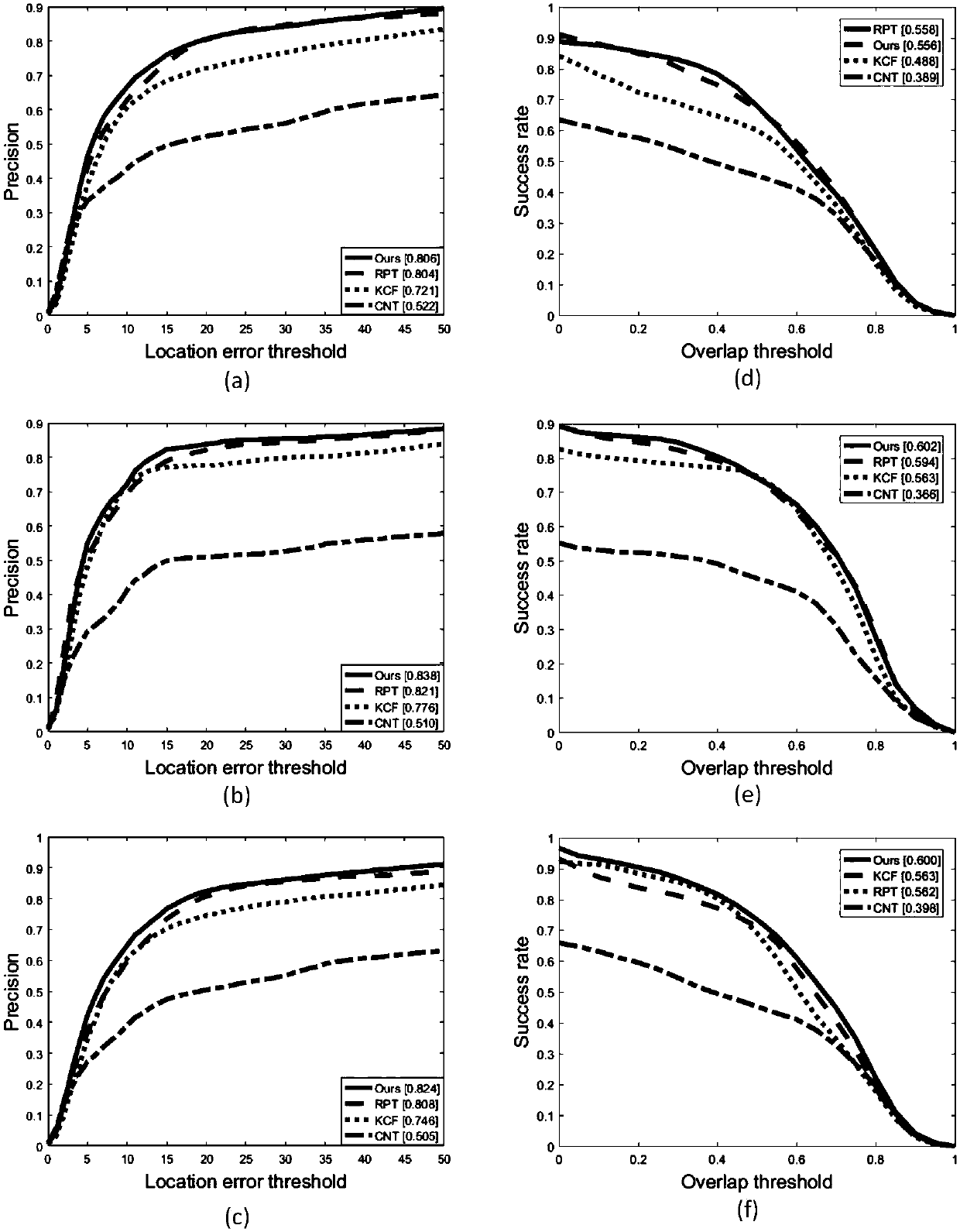 Residual depth feature target tracking method for drift detection