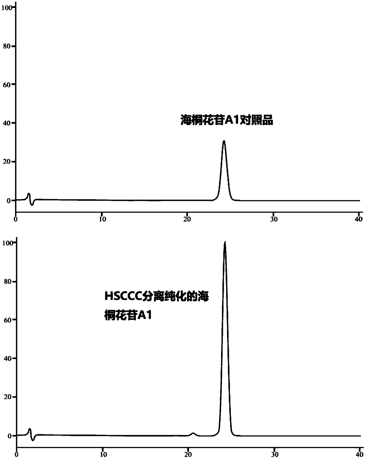 Method for preparing pittosporum tobira glycoside A2