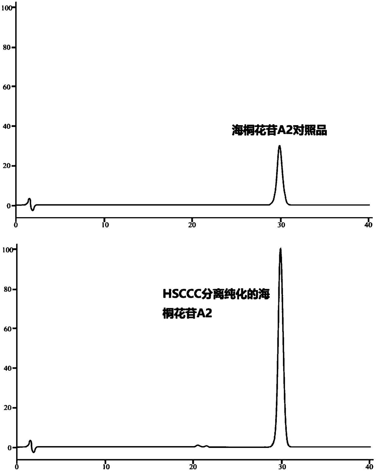 Method for preparing pittosporum tobira glycoside A2