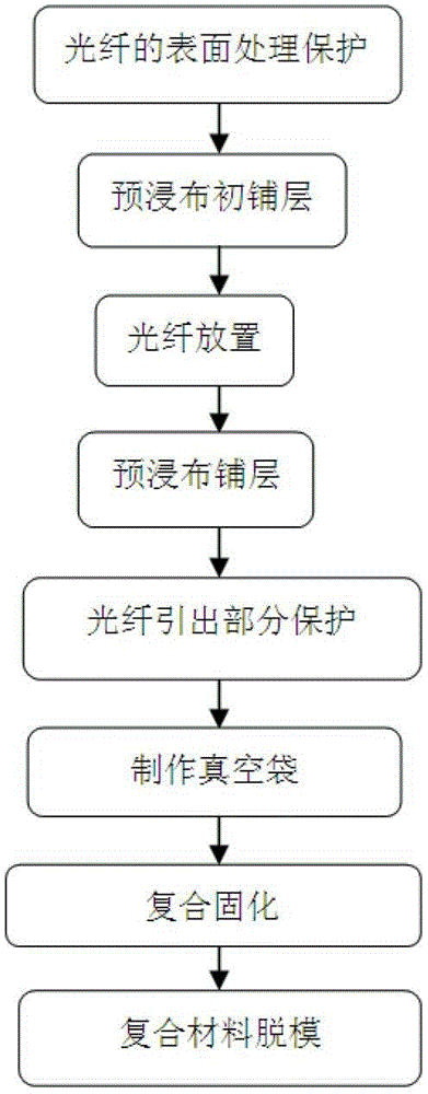 The protection method of optical fiber built in composite material