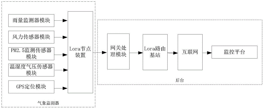 Long-distance low power consumption meteorological monitor