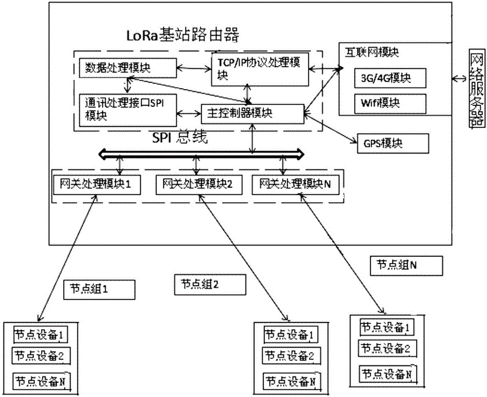 Long-distance low power consumption meteorological monitor