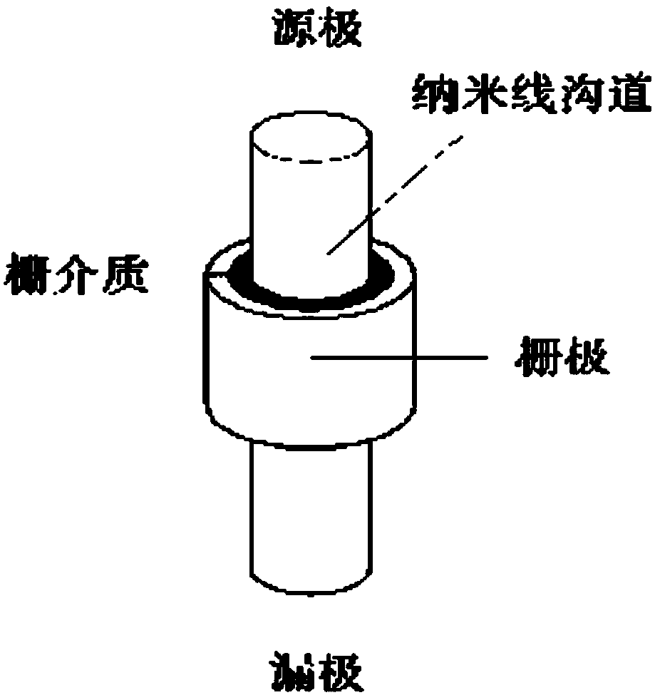 A manufacturing process of a vertical silicon nanowire transistor