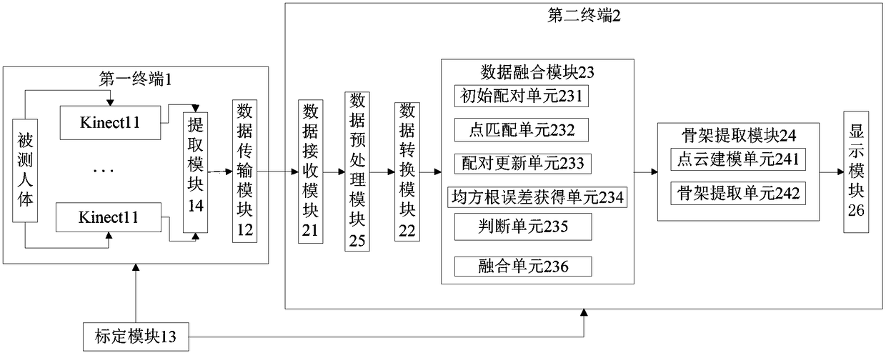 Human skeleton tracking system and method based on multiple Kinects