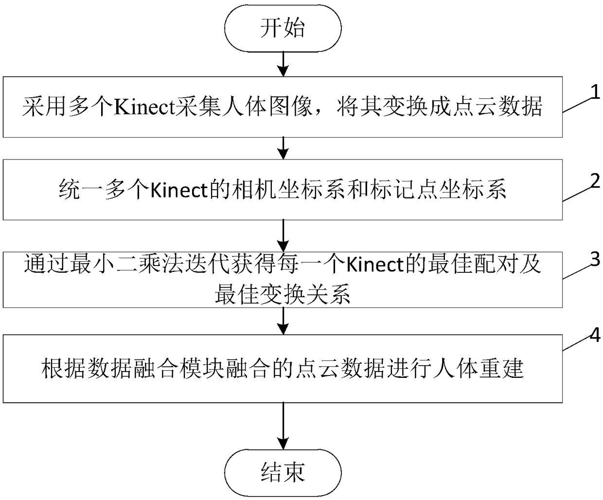 Human skeleton tracking system and method based on multiple Kinects