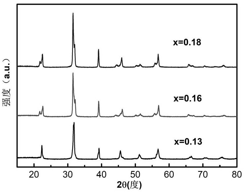 Bismuth ferrite-lead titanate-titanium stannate ternary system high-temperature piezoelectric ceramic material and preparation method thereof