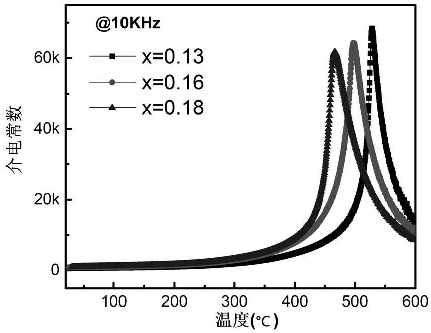 Bismuth ferrite-lead titanate-titanium stannate ternary system high-temperature piezoelectric ceramic material and preparation method thereof