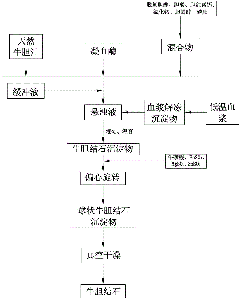 Method for rapidly cultivating calculus bovis