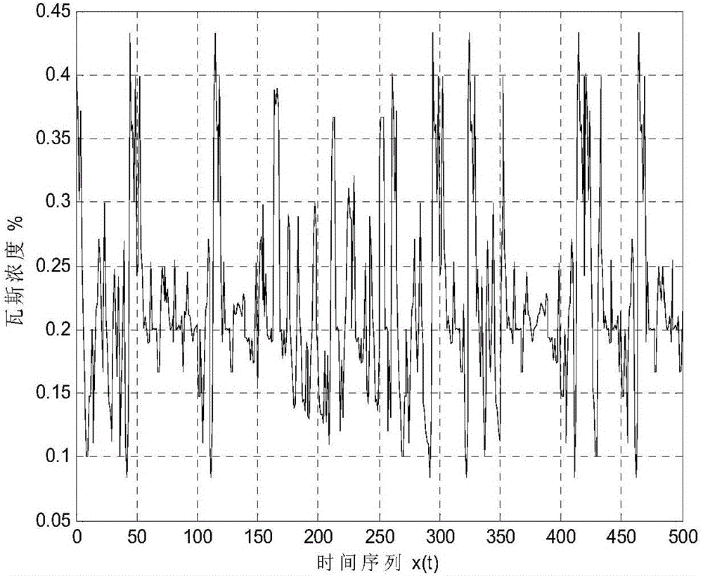 Gas concentration prediction method based on adaptive modularization neural network