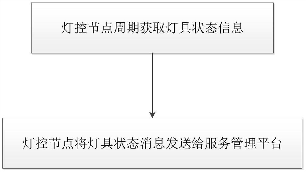 Street lamp abnormity recovery method and management equipment