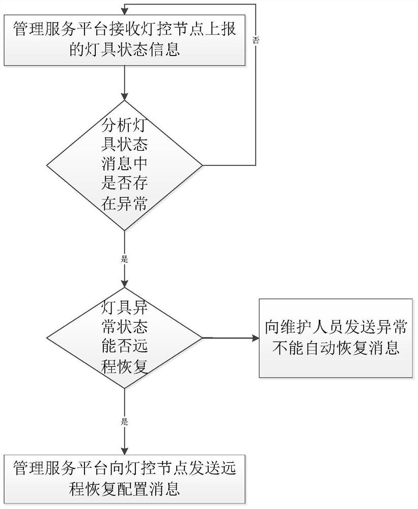 Street lamp abnormity recovery method and management equipment