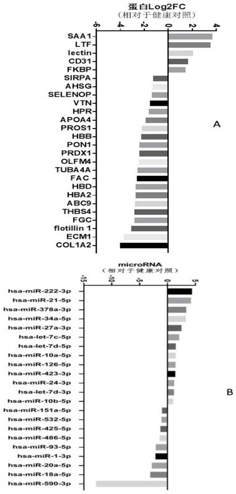 Biomarker for prognosis or recurrence early warning evaluation of acute ischemic stroke and application of biomarker