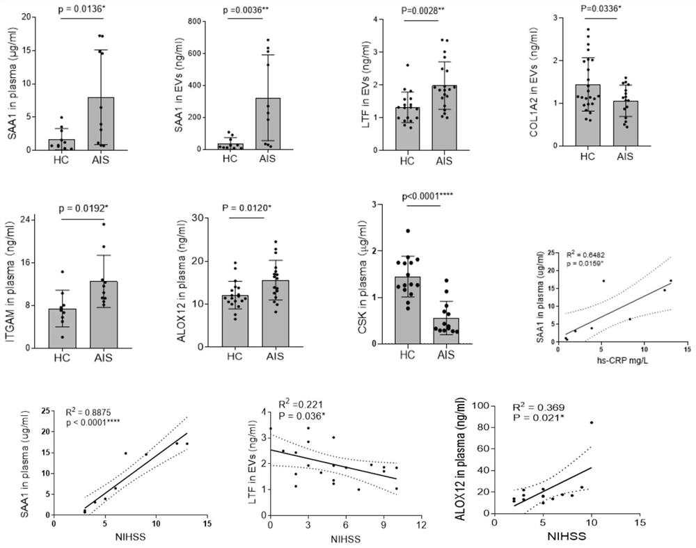 Biomarker for prognosis or recurrence early warning evaluation of acute ischemic stroke and application of biomarker