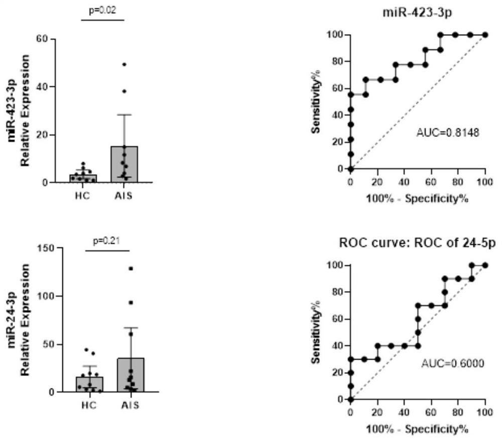 Biomarker for prognosis or recurrence early warning evaluation of acute ischemic stroke and application of biomarker