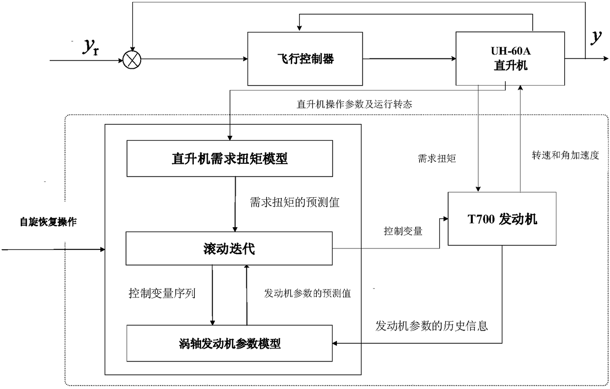 Helicopter nonlinear predictive control method and device for spin recovery