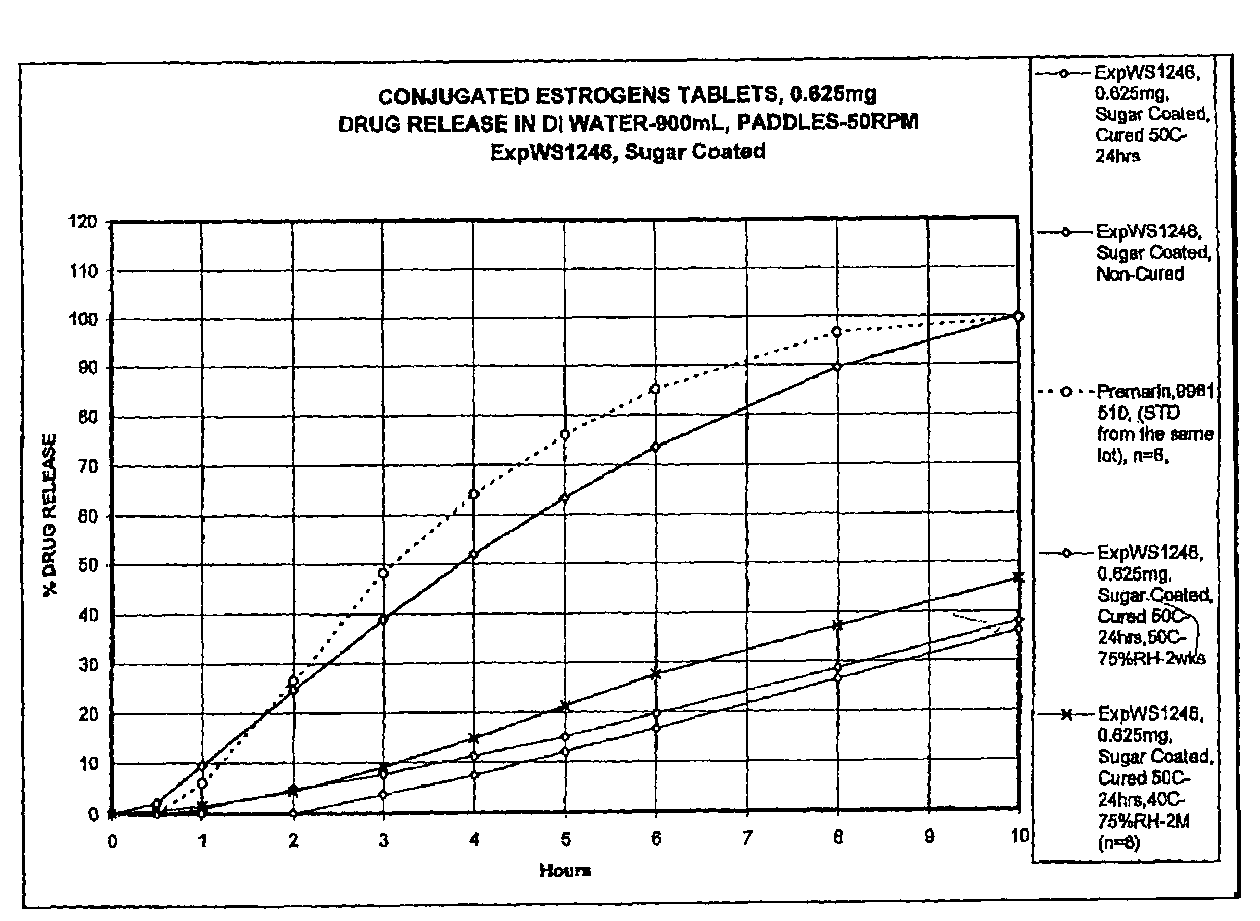 Compositions for conjugated estrogens and associated methods