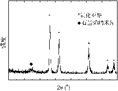 Graphene nanometer sheet-cobaltous oxide composite negative electrode material of lithium ion battery and preparation method thereof