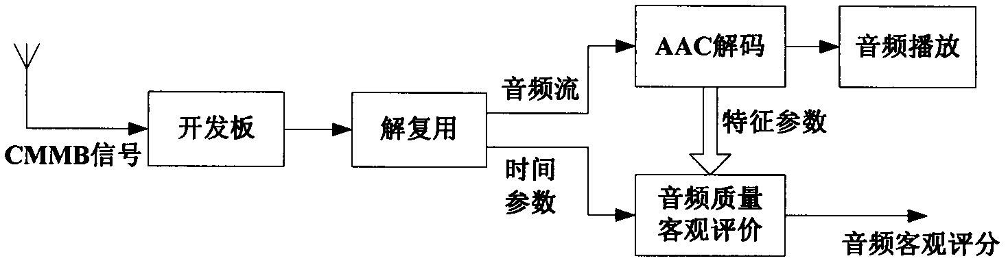 Objective assessment method for audio quality of compressed domain based on distortion correction