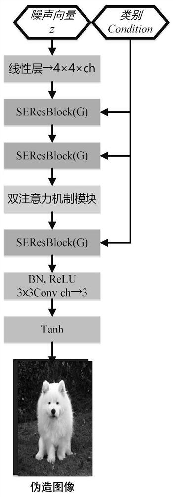 Double-attention generative adversarial network based on channel enhancement and image generation method