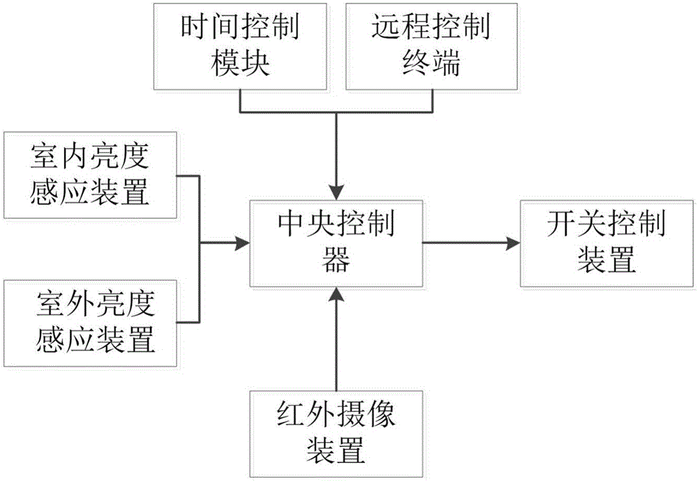 Intelligent indoor lamp control system and method