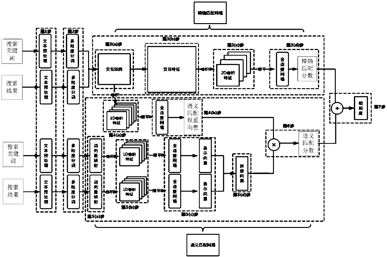 Search result processing method and device and similarity model training method and device