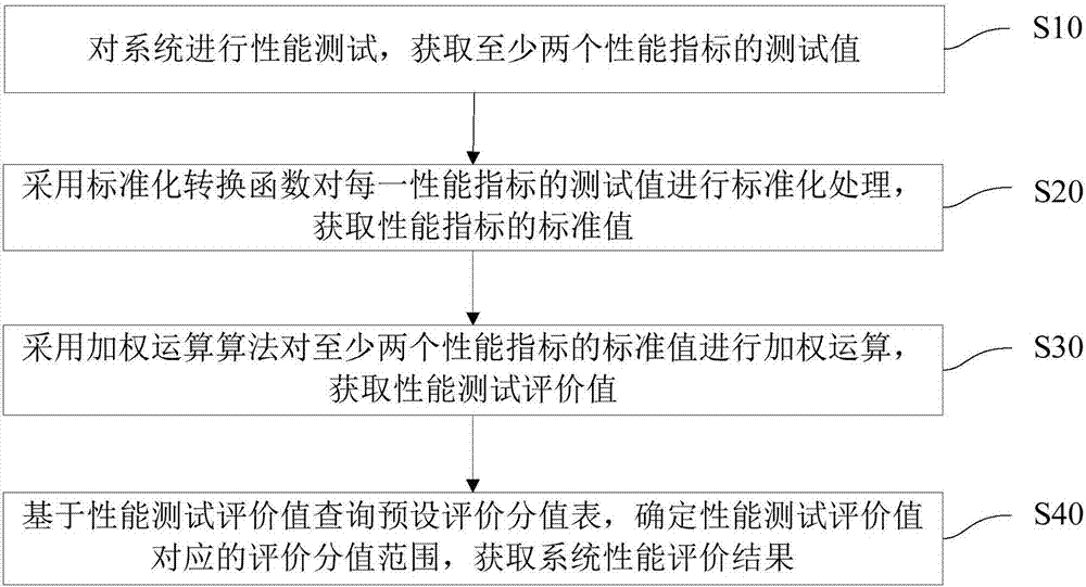 Performance test and evaluation method and device, terminal equipment and storage medium