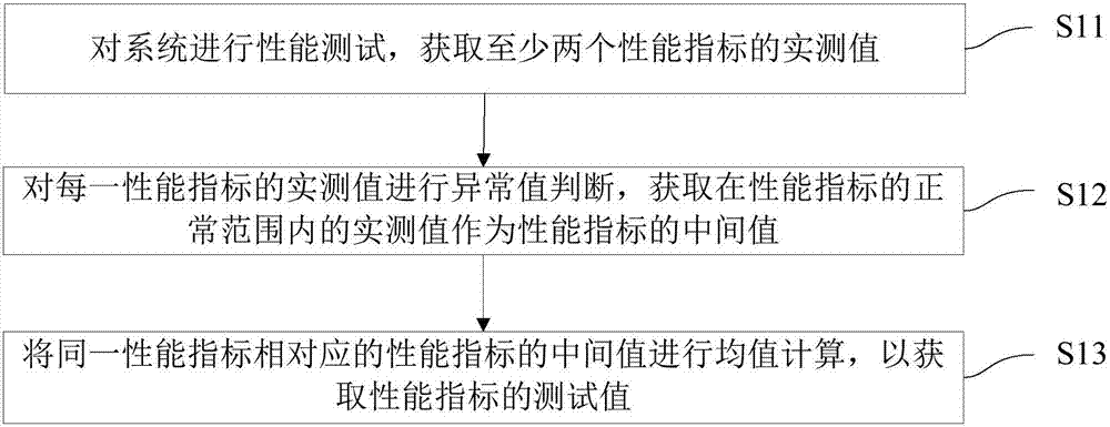 Performance test and evaluation method and device, terminal equipment and storage medium