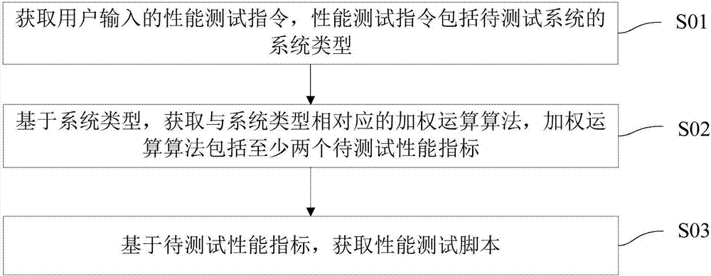 Performance test and evaluation method and device, terminal equipment and storage medium